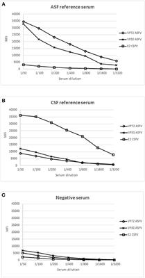 Bead-Based Multiplex Assay for the Simultaneous Detection of Antibodies to African Swine Fever Virus and Classical Swine Fever Virus